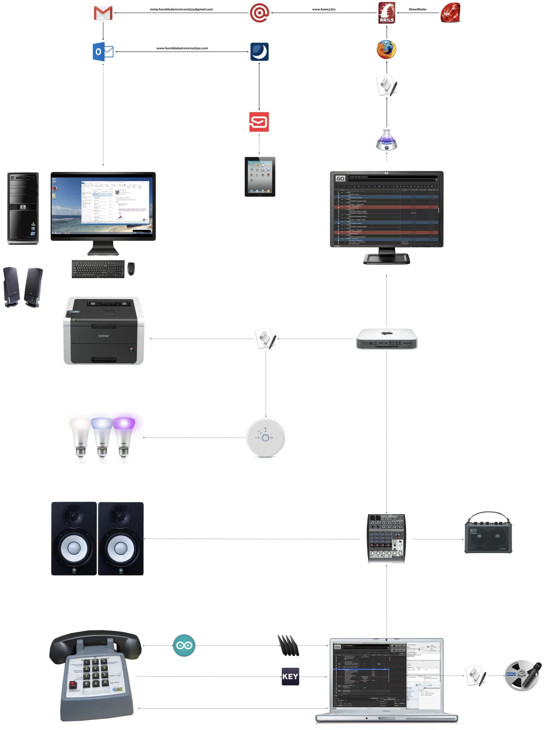 A system diagram connects Temping's email, show-control, lighting, sound, printing, telephone, and operator equipment.